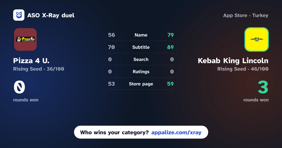 ASO X-Ray · Pizza 4 U. vs Kebab King Lincoln