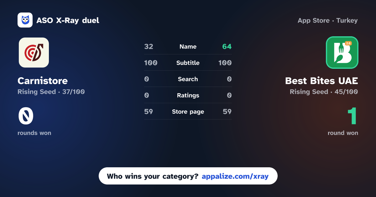 ASO X-Ray · Carnistore vs Best Bites UAE
