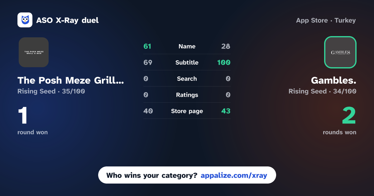 ASO X-Ray · The Posh Meze Grill  Bar vs Gambles.