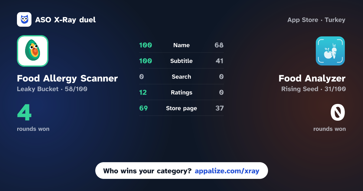 ASO X-Ray · Food Allergy Scanner: Bokha vs Food Analyzer