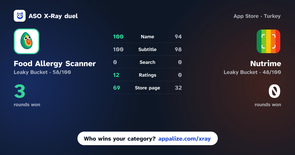 ASO X-Ray · Food Allergy Scanner: Bokha vs Nutrime: Food Scanner
