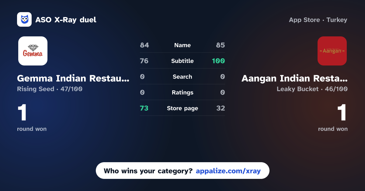ASO X-Ray · Gemma Indian Restaurant vs Aangan Indian Restaurant
