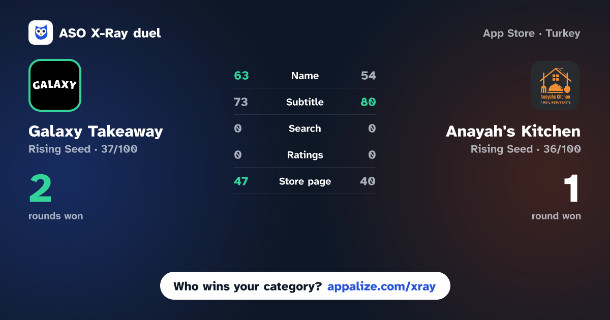 ASO X-Ray · Galaxy Takeaway - Hull vs Anayah's Kitchen