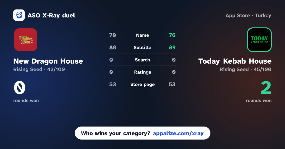 ASO X-Ray · New Dragon House vs Today Kebab House