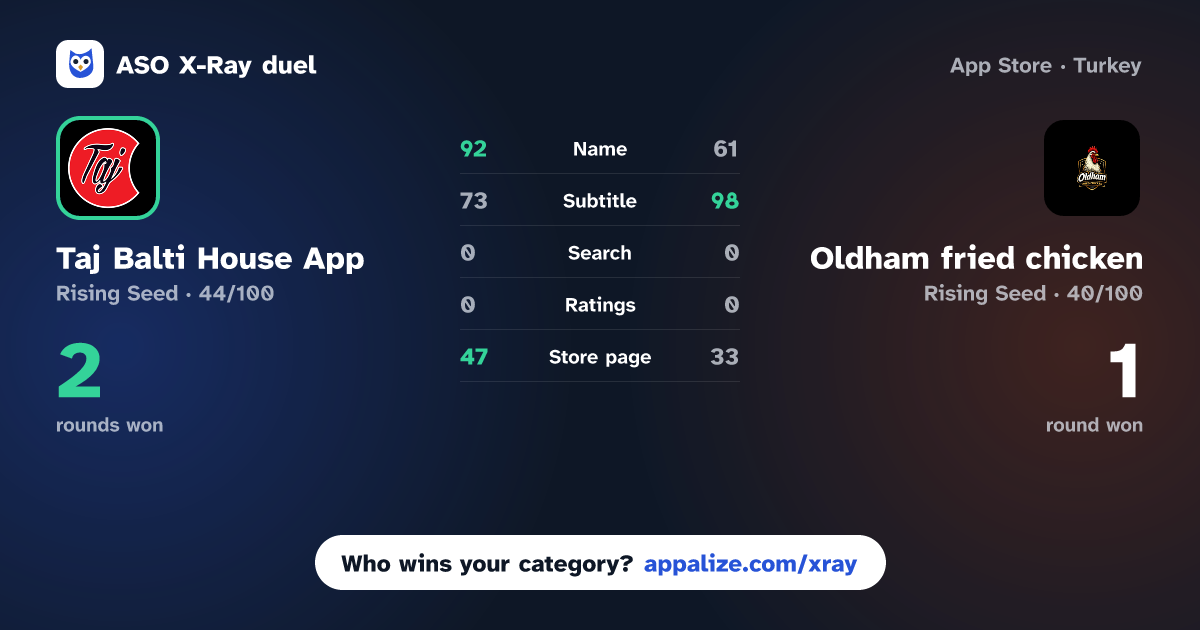ASO X-Ray · Taj Balti House App vs Oldham fried chicken