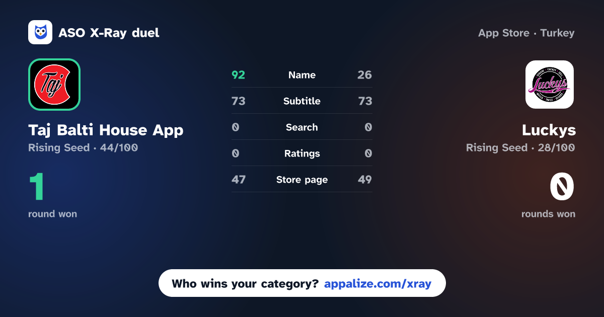 ASO X-Ray · Taj Balti House App vs Luckys