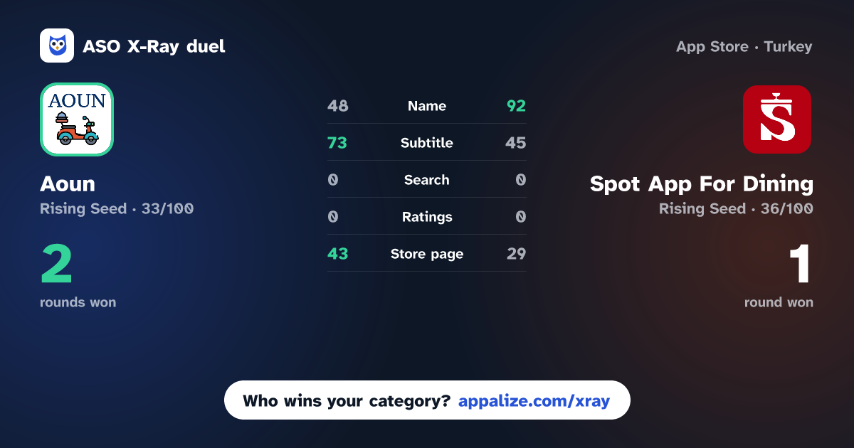ASO X-Ray · Aoun - Jordan vs Spot App For Dining