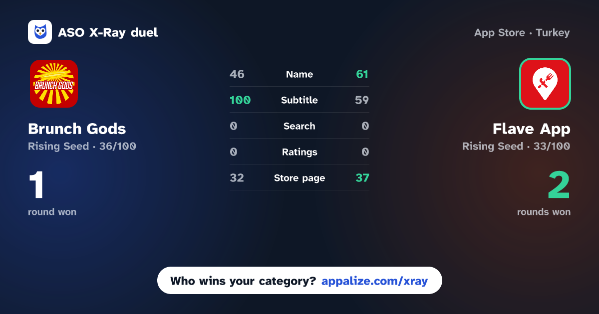 ASO X-Ray · Brunch Gods vs Flave App