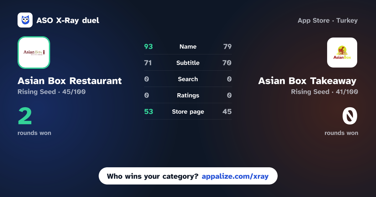 ASO X-Ray · Asian Box Restaurant vs Asian Box Takeaway