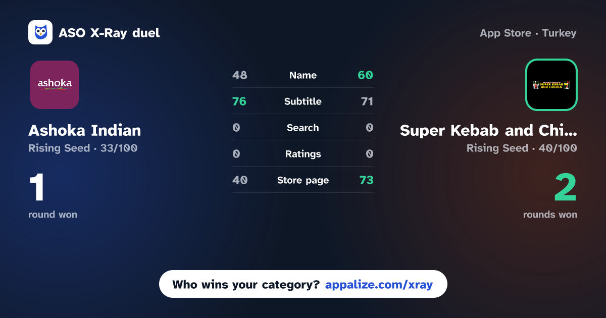 ASO X-Ray · Ashoka Indian vs Super Kebab and Chicken