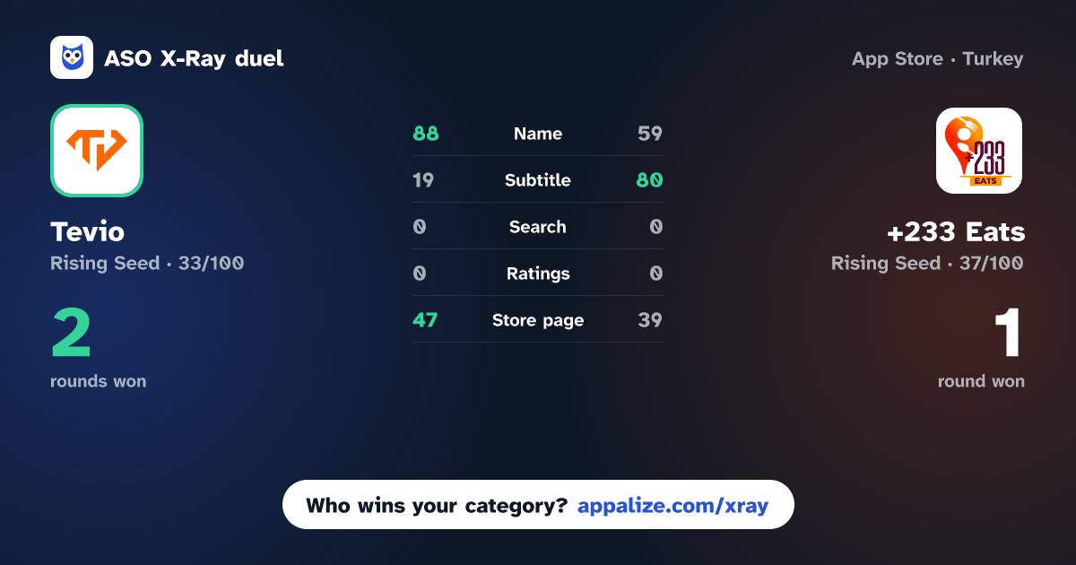 ASO X-Ray · Tevio: Food,Grocery & Dine-In vs +233 Eats