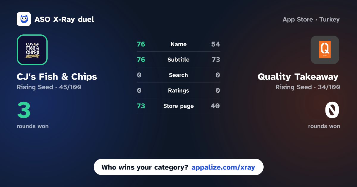 ASO X-Ray · CJ's Fish & Chips vs Quality Takeaway