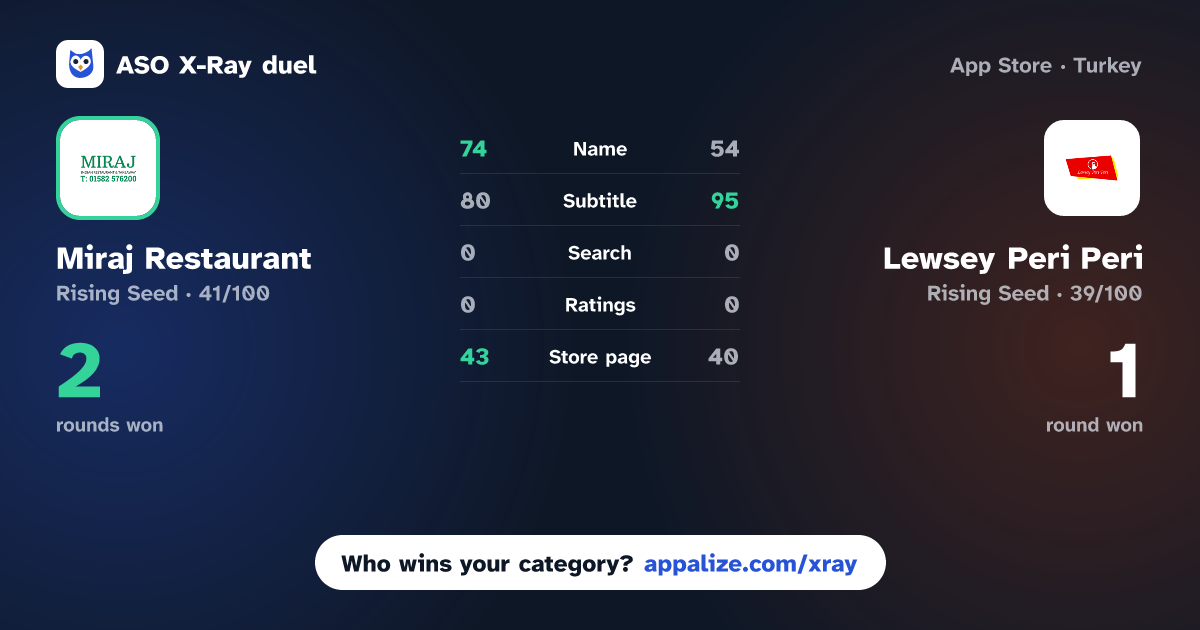 ASO X-Ray · Miraj Restaurant vs Lewsey Peri Peri
