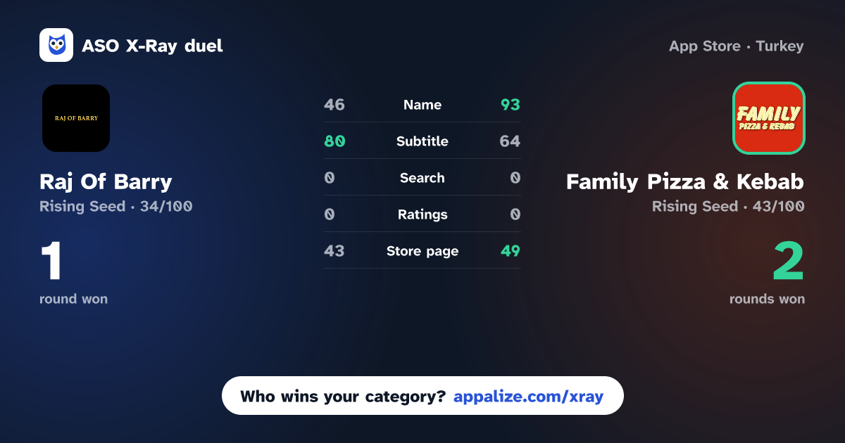 ASO X-Ray · Raj Of Barry vs Family Pizza & Kebab