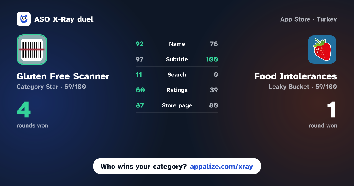 ASO X-Ray · Gluten Free Scanner vs Food Intolerances