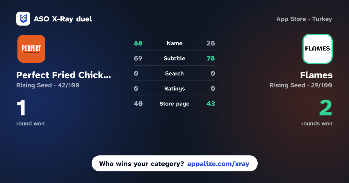 ASO X-Ray · Perfect Fried Chicken & Pizza vs Flames