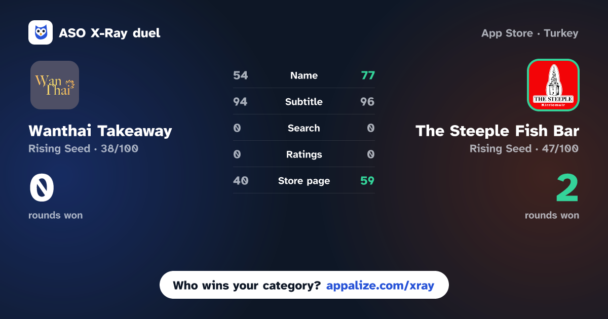 ASO X-Ray · Wanthai Takeaway vs The Steeple Fish Bar