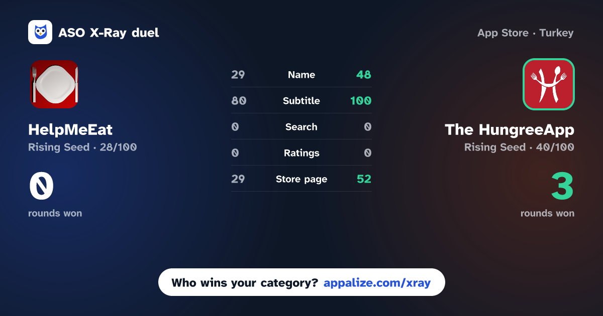 ASO X-Ray · HelpMeEat vs The HungreeApp