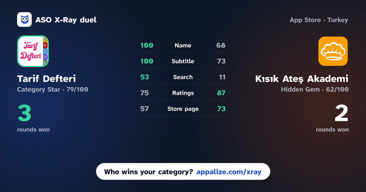 ASO X-Ray · Tarif Defteri | Recipe Book vs Kısık Ateş Akademi: Tarifler