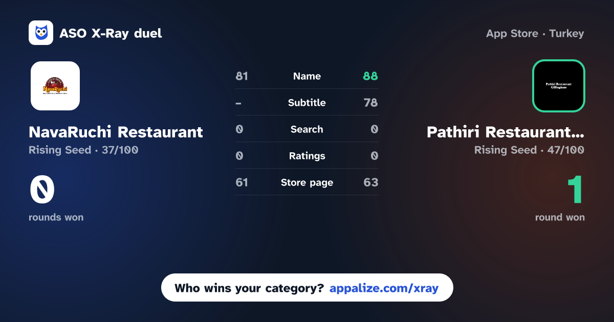 ASO X-Ray · NavaRuchi Restaurant vs Pathiri Restaurant Gillingham