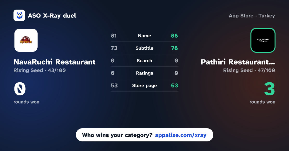 ASO X-Ray · NavaRuchi Restaurant vs Pathiri Restaurant Gillingham