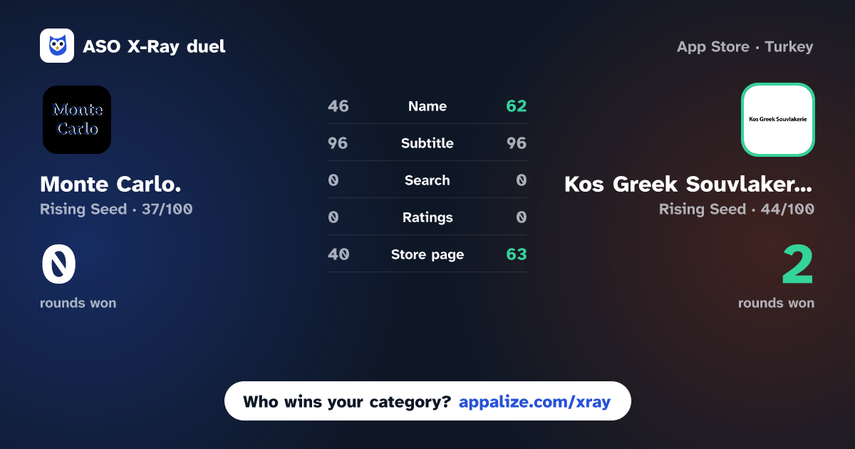 ASO X-Ray · Monte Carlo. vs Kos Greek Souvlakerie
