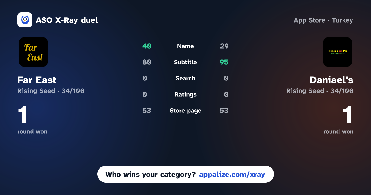 ASO X-Ray · Far East vs Daniael's