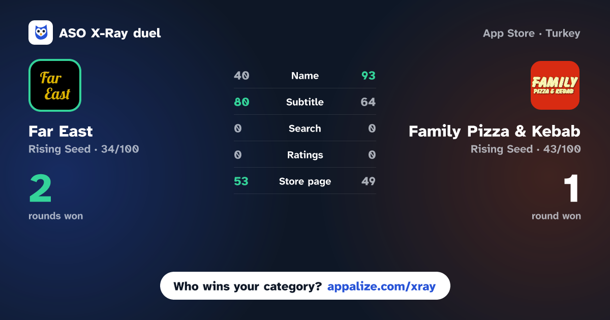 ASO X-Ray · Far East vs Family Pizza & Kebab