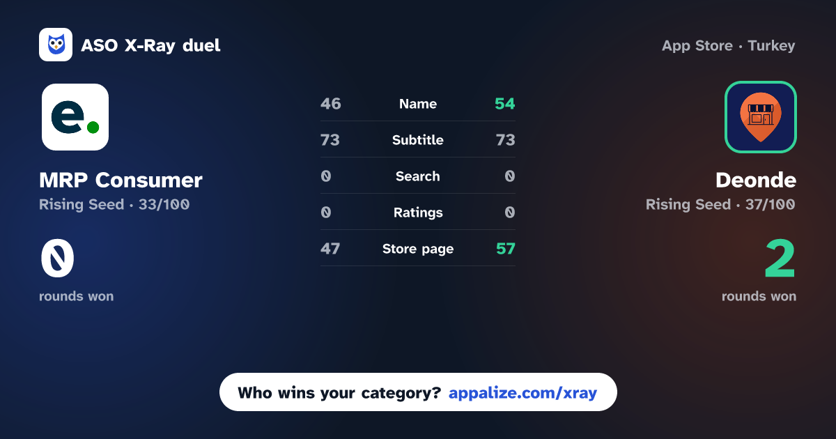 ASO X-Ray · MRP Consumer vs Deonde - Partner