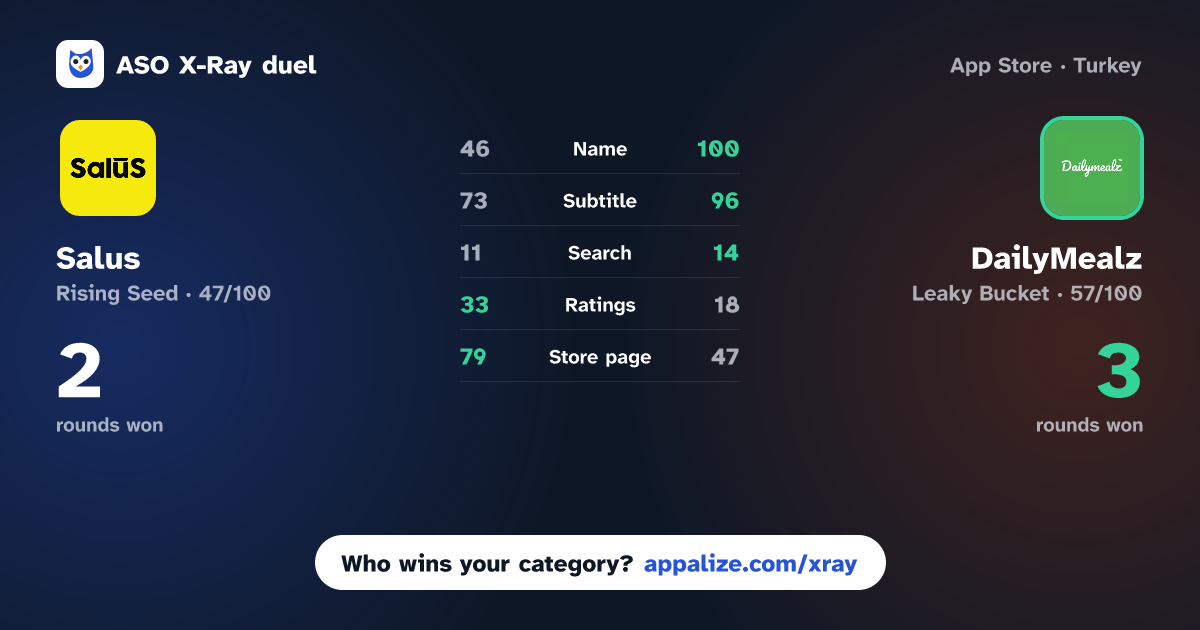 ASO X-Ray · Salus | سالس vs DailyMealz: Food Subscription
