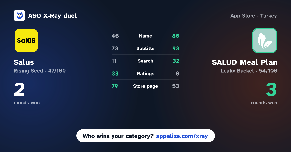 ASO X-Ray · Salus | سالس vs SALUD Meal Plan