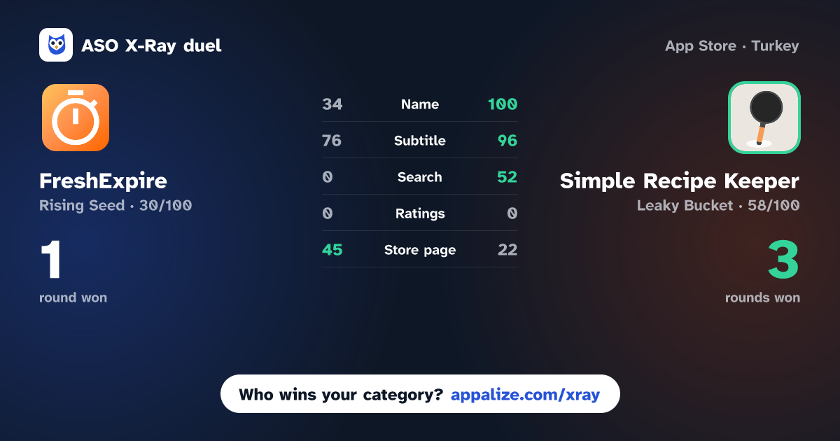 ASO X-Ray · FreshExpire vs Simple Recipe Keeper - Recipin