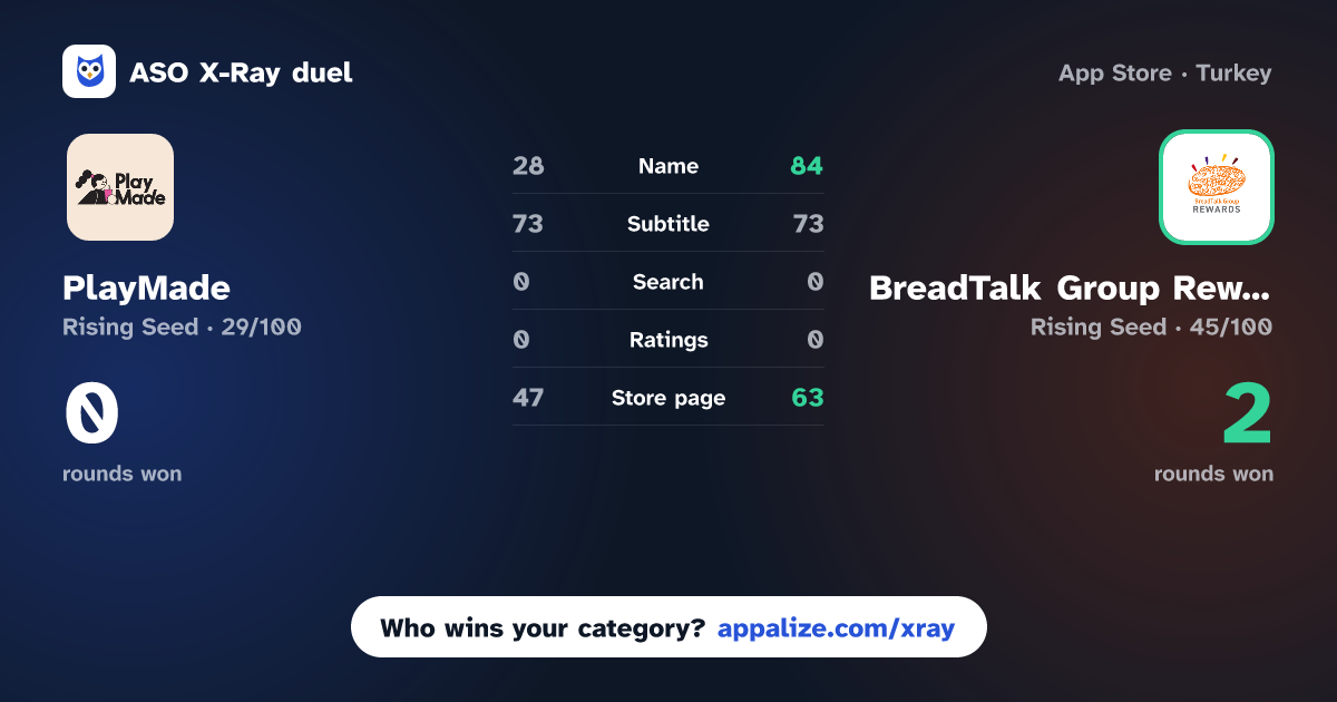 ASO X-Ray · PlayMade vs BreadTalk Group Rewards