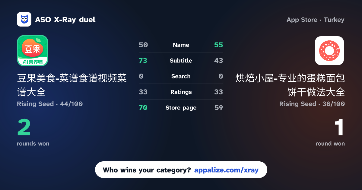 ASO X-Ray · 豆果美食-菜谱食谱视频菜谱大全 vs 烘焙小屋-专业的蛋糕面包饼干做法大全