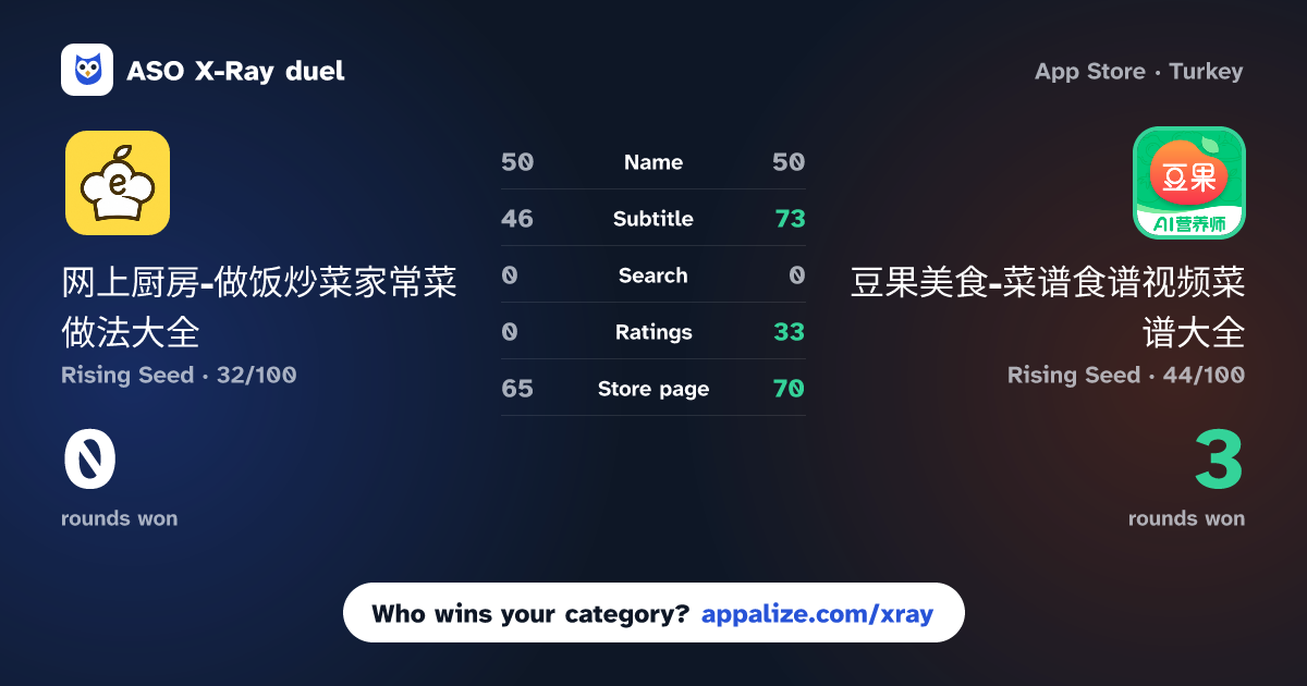ASO X-Ray · 网上厨房-做饭炒菜家常菜做法大全 vs 豆果美食-菜谱食谱视频菜谱大全