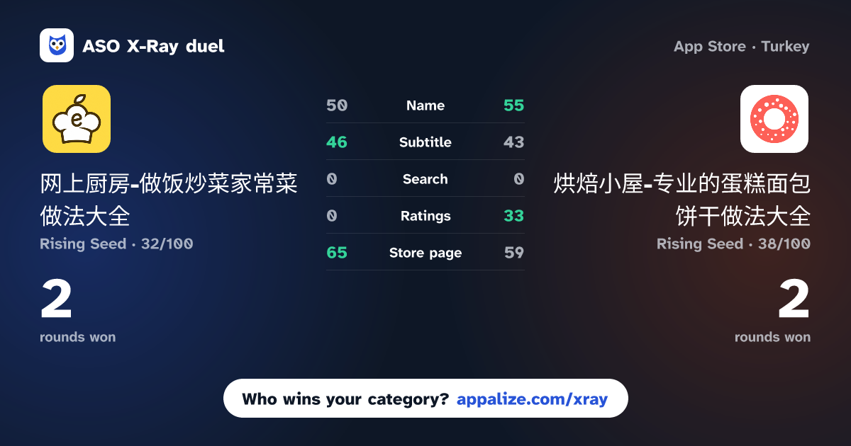 ASO X-Ray · 网上厨房-做饭炒菜家常菜做法大全 vs 烘焙小屋-专业的蛋糕面包饼干做法大全