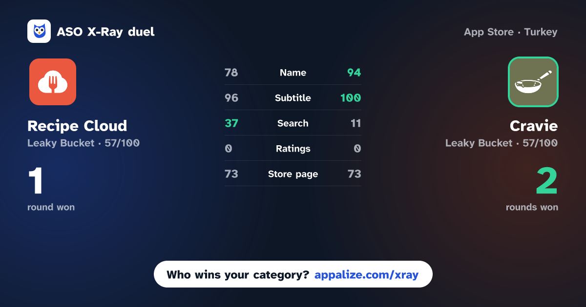 ASO X-Ray · Recipe Cloud vs Cravie: Recipe Keeper