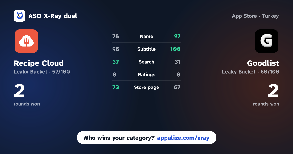 ASO X-Ray · Recipe Cloud vs Goodlist: Recipe Manager