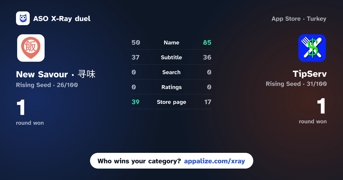 ASO X-Ray · New Savour · 寻味 vs TipServ - Tip Calculator