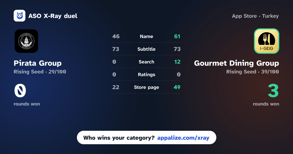 ASO X-Ray · Pirata Group vs Gourmet Dining Group