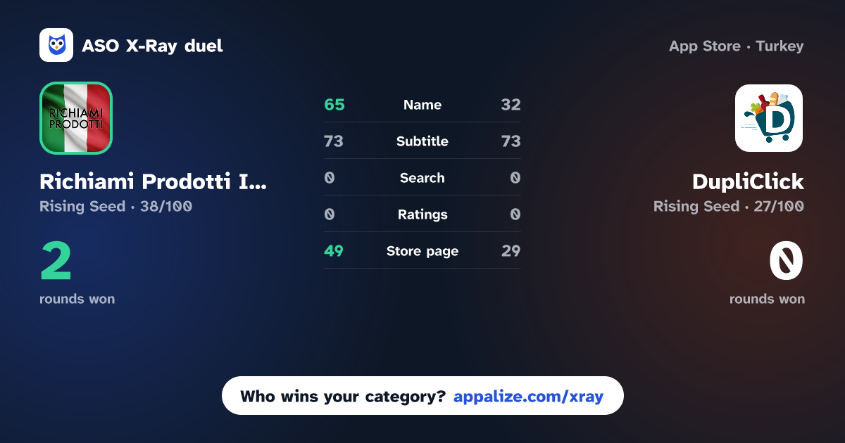 ASO X-Ray · Richiami Prodotti Italia vs DupliClick