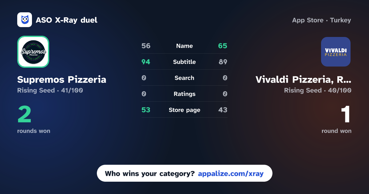 ASO X-Ray · Supremos Pizzeria vs Vivaldi Pizzeria, Redcar