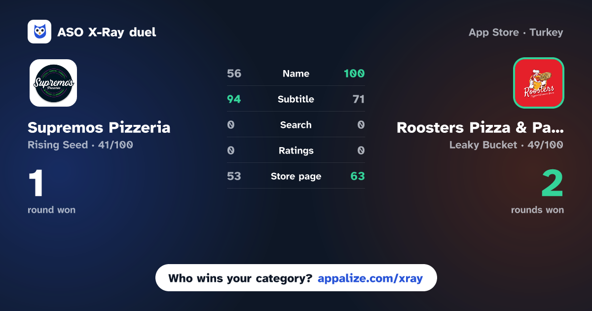 ASO X-Ray · Supremos Pizzeria vs Roosters Pizza & Parmo House