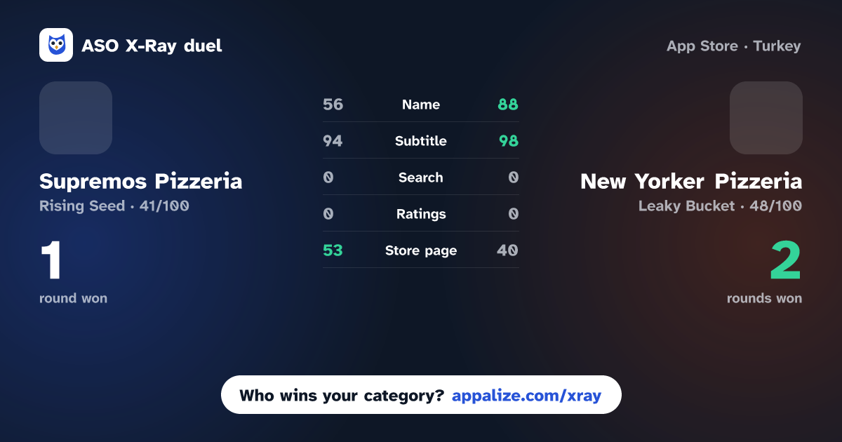 ASO X-Ray · Supremos Pizzeria vs New Yorker Pizzeria