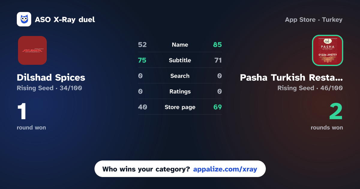 ASO X-Ray · Dilshad Spices vs Pasha Turkish Restaurant