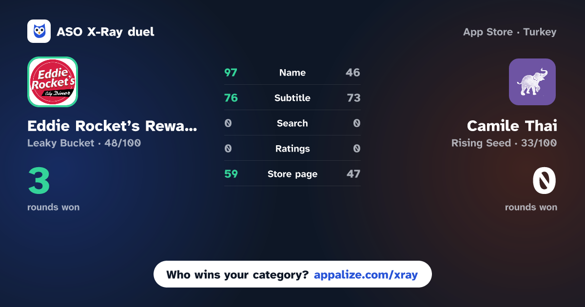 ASO X-Ray · Eddie Rocket’s Rewards App vs Camile Thai