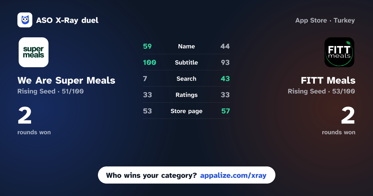 ASO X-Ray · We Are Super Meals vs FITT Meals