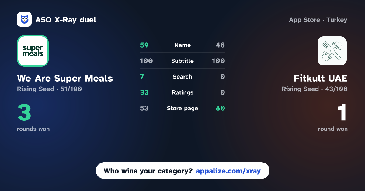 ASO X-Ray · We Are Super Meals vs Fitkult UAE