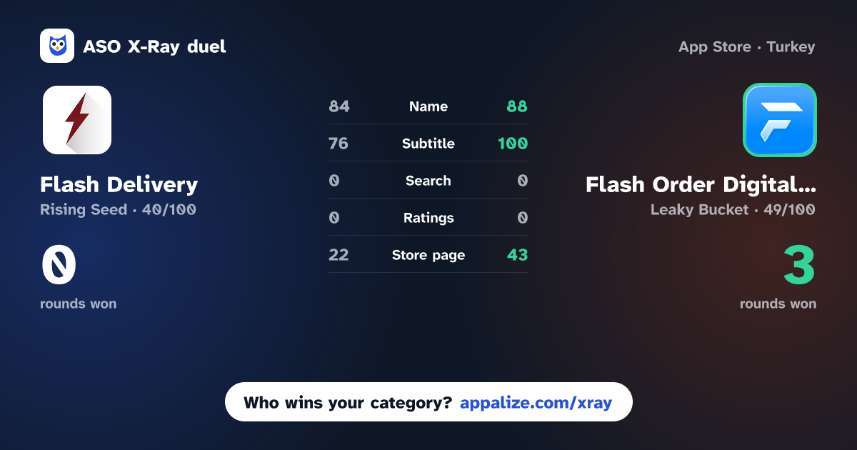 ASO X-Ray · Flash Delivery vs Flash Order Digital Ordering