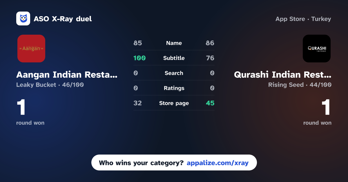 ASO X-Ray · Aangan Indian Restaurant vs Qurashi Indian Restaurant